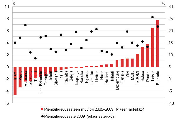 Kuvio 5.3 Pienituloisuusaste vuonna 2009 ja asteen muutos (prosenttiyksikköä) vuosina 2005–2009 Euroopan maissa.
