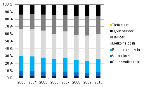  Tavanomaisten menojen kattaminen tuloilla 2003–2010, % kotitalouksista