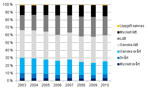  Tckande av vanliga utgifter med inkomsterna 2003–2010, % av hushllen