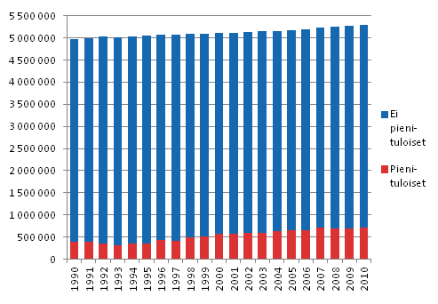 Kuvio 1.1 Pienituloisen ja muun väestön määrä vuosina 1990–2010