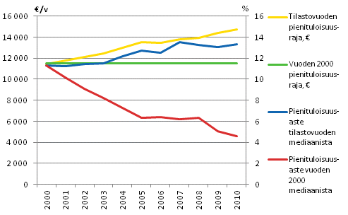 Kuvio 1.5 Pienituloisuusaste (%) muuttuvalla ja kiinteällä vuoden 2000 pienituloisuusrajalla vuosina 2000–2010