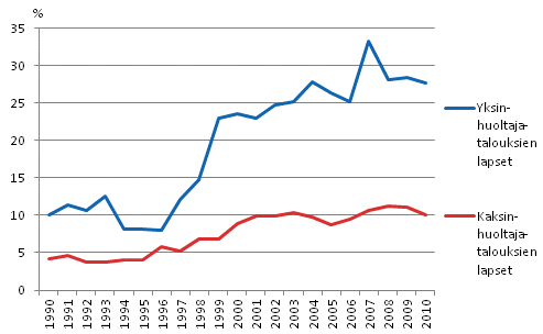 Kuvio 2.3 Lasten pienituloisuusasteet kotitalouden tyypin mukaan vuosina 1990–2010. Prosenttia.