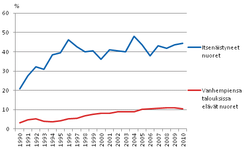 Kuvio 2.5 Itsenäisesti ja vanhempiensa kanssa asuvien nuorten pienituloisuusaste 1990–2010. Prosenttia.