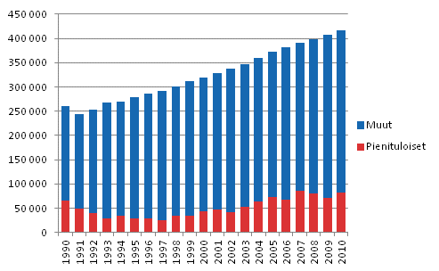 Kuvio 2.6 75 vuotta täyttäneiden henkilöiden ja pienituloisten määrä vuosina 1990–2010.