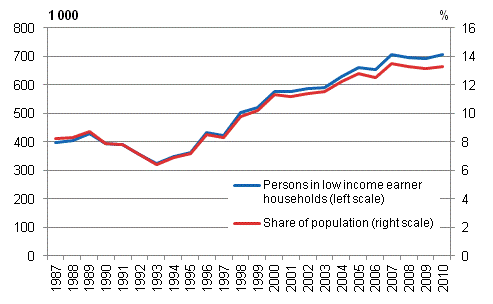 Number of low income earners and low income rate, 1987-2010