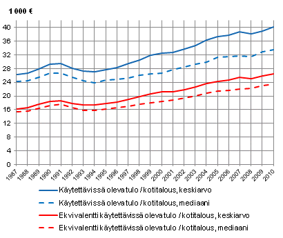 Kuvio 1. Kotitalouksien käytettävissä olevat tulot 1987–2010. Tulot vuoden 2010 rahanarvossa.