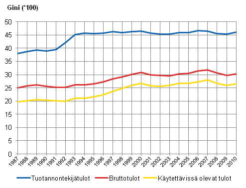 Kuvio 6. Tuotannontekijätulojen-, bruttotulojen- ja käytettävissä olevien tulojen Gini-kertoimet 1987–2010.