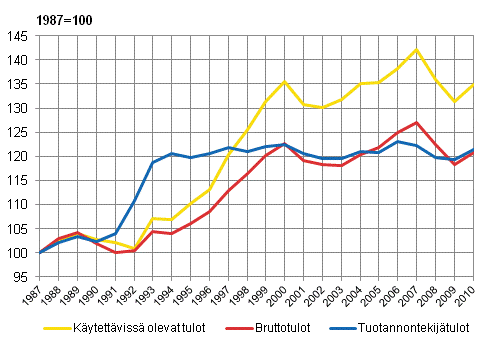 Kuvio 7. Kotitalouksien tuloerojen muutokset tuotannontekijä-, brutto- ja käytettävissä olevien tulojen Gini-kertoimilla mitattuna 1987–2010. 1987=100.