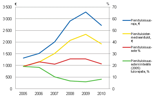 Kuvio 29. Latvian pienituloisuusindikaattoreita 2005–2010. Lähde: Eurostat database, EU-SILC2010.