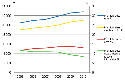 Kuvio 30. Suomen pienituloisuusindikaattoreita 2005–2010. Lähde: Eurostat database, EU-SILC2010.