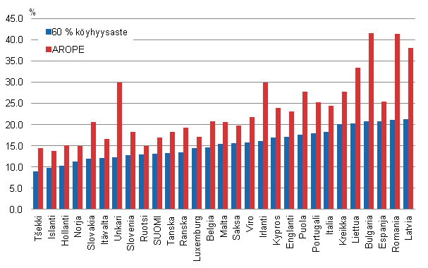 Kuvio 34. Köyhyys- tai syrjäytymisaste (AROPE) ja pienituloisuusaste (60 % rajalla) Euroopassa vuonna 2010. Lähde: Eurostat database, EU-SILC2010.