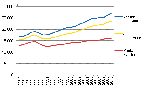 Disposable income per consumption unit by tenure status of dwelling in 1987-2010, at 2010 currency value.