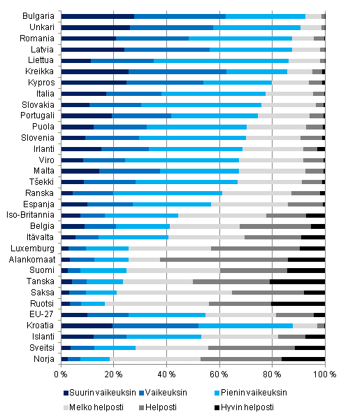 Kuvio 7. Toimeentulovaikeuksissa oleva väestö Euroopan maissa vuonna 2010, % kotitalousväestöstä