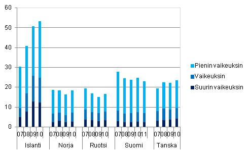 Kuvio 8. Toimeentulovaikeuksissa oleva väestö Pohjoismaissa vuosina 2007–2010, % kotitalousväestöstä