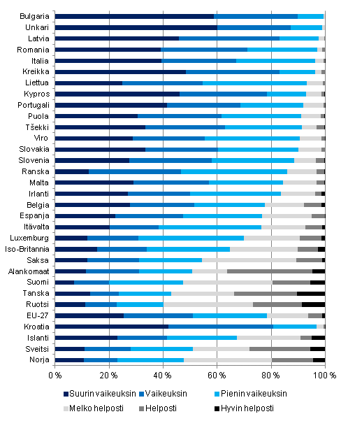 Kuvio 9. Toimeentulovaikeuksissa oleva väestö Euroopan maissa vuonna 2010, % pienituloisesta kotitalousväestöstä