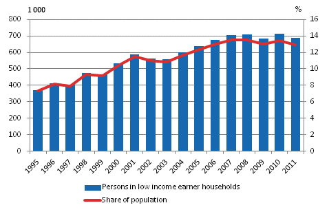 Number of people living in low income households and low income rate, 1995–2011