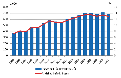 Antalet personer i lginkomsthushll och lginkomstgraden ren 1987–2011