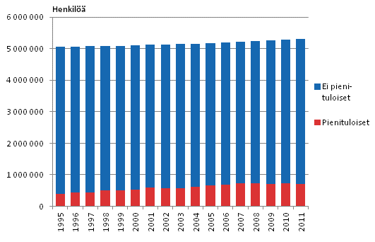 Kuvio 1.1 Pienituloisen ja muun väestön määrä vuosina 1995–2011