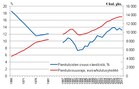 Kuvio 1.3 Pienituloisuusrajat ja -asteet vuosina 1966–2011¹