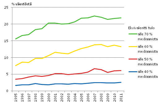 Kuvio 2.1 Pienituloisuusaste 1995–2011 mitattuna 40, 50, 60 ja 70 prosenttina mediaanituloista, % väestöstä