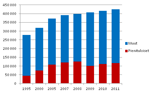 Kuvio 4.5 75 vuotta täyttäneiden pienituloisten ja muiden 75 vuotta täyttäneiden henkilöiden määrä vuosina 1995–2011