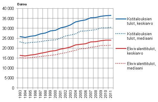 Kuvio 1. Kotitalouksien käytettävissä olevat rahatulot vuosina 1993–2011, mediaani ja keskiarvo, ekvivalentti ja kotitalouskohtainen
