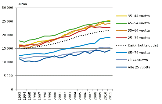 Kuvio 2. Kotitalouden käytettävissä olevat rahatulot kulutusyksikköä kohden viitehenkilön iän mukaan vuosina 1993–2011, vuoden 2011 rahassa