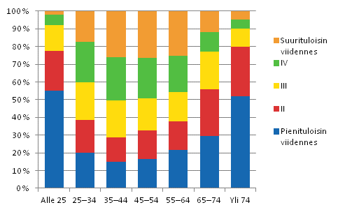Kuvio 4. Kotitalouksien jakautuminen tuloviidenneksiin viitehenkilön iän mukaan vuonna 2011