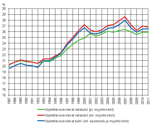 Kuvio 7. Tuloerojen kehitys 1987–2011 kolmella erilaisella nettotulojen käsitteellä, Gini-indeksi (%) . 
