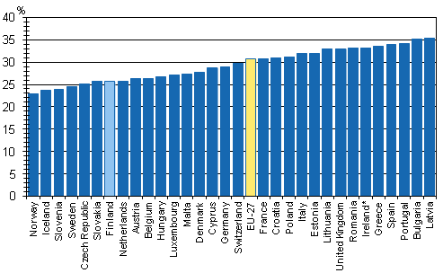 Income inequality in the European countries 2010, Gini coefficient (%), equivalent disposable money income.