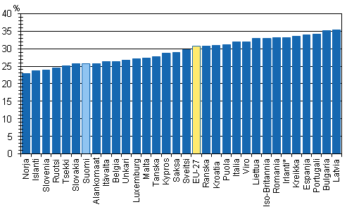 Tuloerot Euroopan maissa vuonna 2010. Gini-indeksi (%), ekvivalentit käytettävissä olevat rahatulot. 