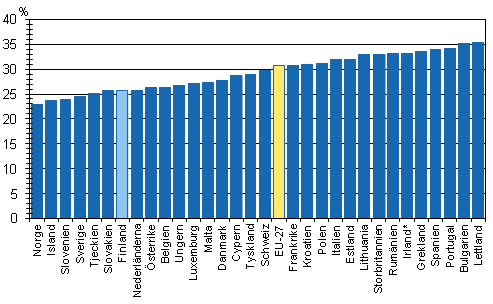 Inkomstskillnader i Europa år 2010, Gini-index (%), disponibla penninginkomster per konsumtionssenhet. 