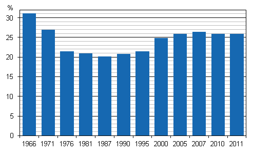 Inkomstskillnader i Finland under åren 1966–2011, Gini-index (%), disponibla penninginkomster per konsumtionsenhet.