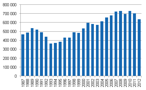 Kuvio 1. Pienituloisen väestön määrä vuosina 1987–2012