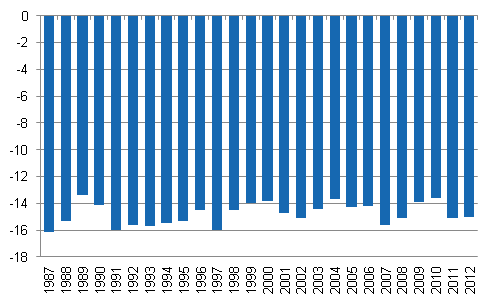 Kuvio 2. Pienituloiseen väestöön kuuluvien köyhyysvaje vuosina 1987–2012, % pienituloisuusrajasta