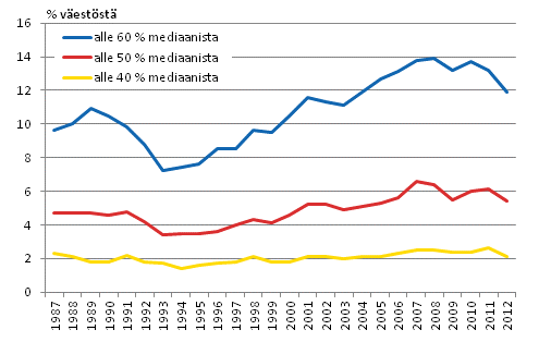Kuvio 4. Pienituloisuusaste vuosina 1987–2012 mitattuna 40, 50 ja 60 prosenttina mediaanituloista, % väestöstä