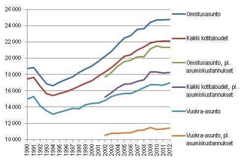 Kotitalouden käytettävissä olevat rahatulot ja rahatulot pois lukien asumiskustannukset kulutusyksikköä kohti vuosina 1990–2012, mediaani, vuoden 2012 rahassa