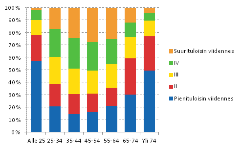 Kuvio 9. Kotitalouksien jakautuminen tuloviidenneksiin viitehenkilön iän mukaan vuonna 2012