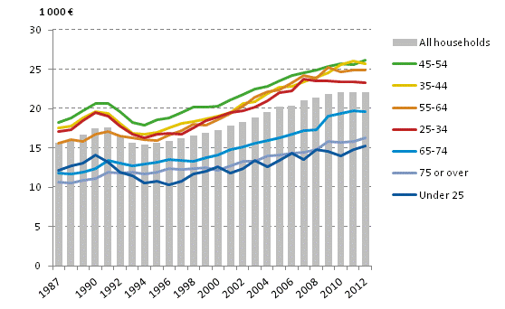 Household's disposable monetary income per consumption unit by the age of the reference person in 1987 to 2012, median, in 2012 money