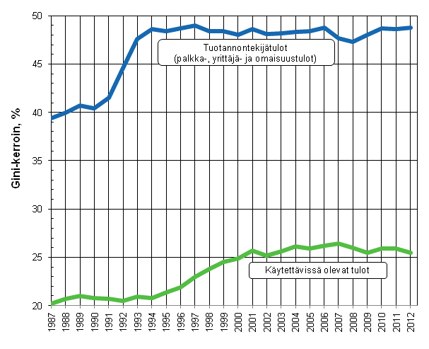 Kuvio 4. Tuotannontekijätulojen (pl. myyntivoitot) ja käytettävissä olevien rahatulojen (pl. myyntivoitot) Gini-indeksit (%) 1987–2012 