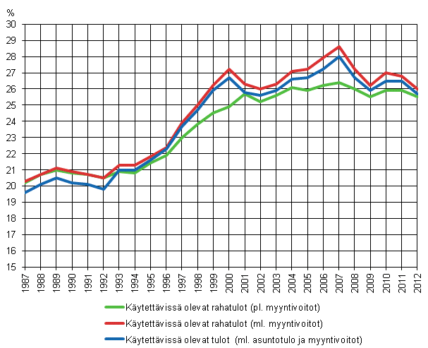 Kuvio 9. Tuloerojen kehitys 1987–2012 kolmella erilaisella nettotulojen käsitteellä, Gini-indeksi (%) 