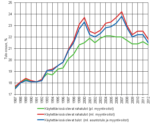 Kuvio 10. Suurituloisimman tulokymmenyksen tulo-osuudet 1987–2012, käytettävissä olevat rahatulot ilman veronalaisia myyntivoittoja ja niiden kanssa 