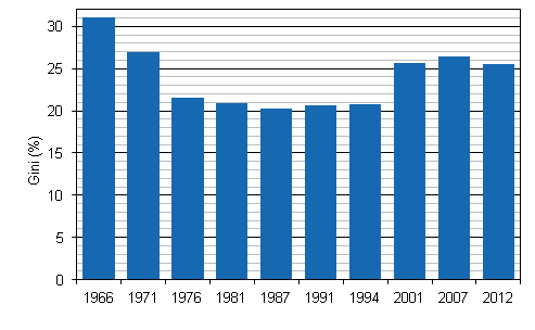 Income inequality in Finland 1966–2012, Gini index (%), equivalent disposable money income