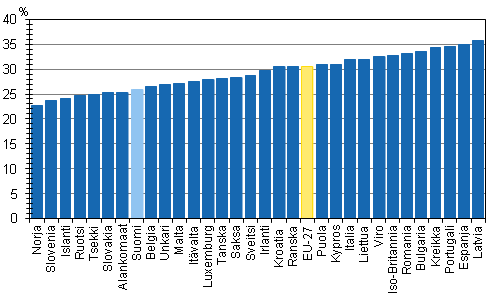 Tuloerot Euroopan maissa vuonna 2011. Gini-indeksi (%), ekvivalentit käytettävissä olevat rahatulot 