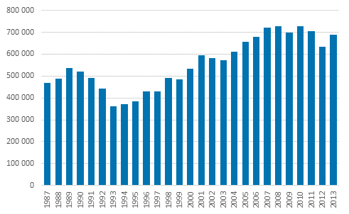 Kuvio 1. Pienituloisten määrä Suomessa vuosina 1987–2013