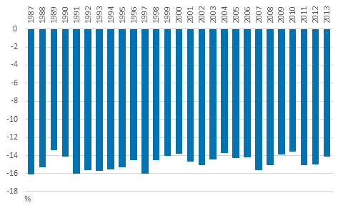 Kuvio 2. Pienituloisten köyhyysvaje vuosina 1987–2013, prosenttia pienituloisuusrajasta