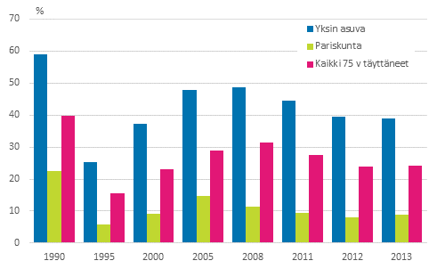 Kuvio 12. 75 vuotta täyttäneiden pienituloisuusaste kotitalouden tyypin mukaan vuosina 1990–2013, prosenttia