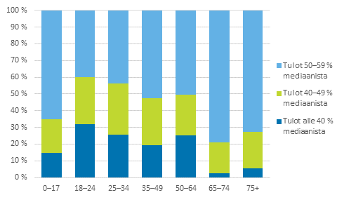 Pienituloisuuden rakenne ikäryhmissä vuonna 2013