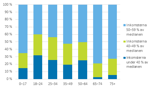 Låginkomststrukturen i åldersgrupper år 2013