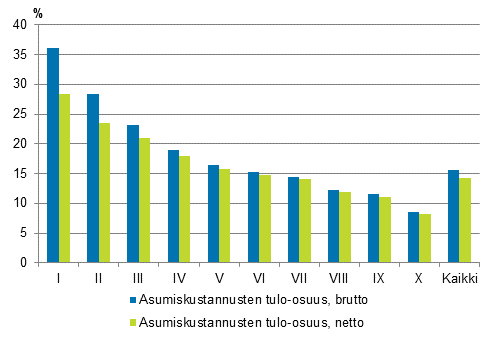 Kuvio 2. Asumiskustannukset (%) käytettävissä olevista rahatuloista tulokymmenysryhmän mukaan vuonna 2013, brutto- ja nettomääräiset asumiskustannukset, keskiarvo